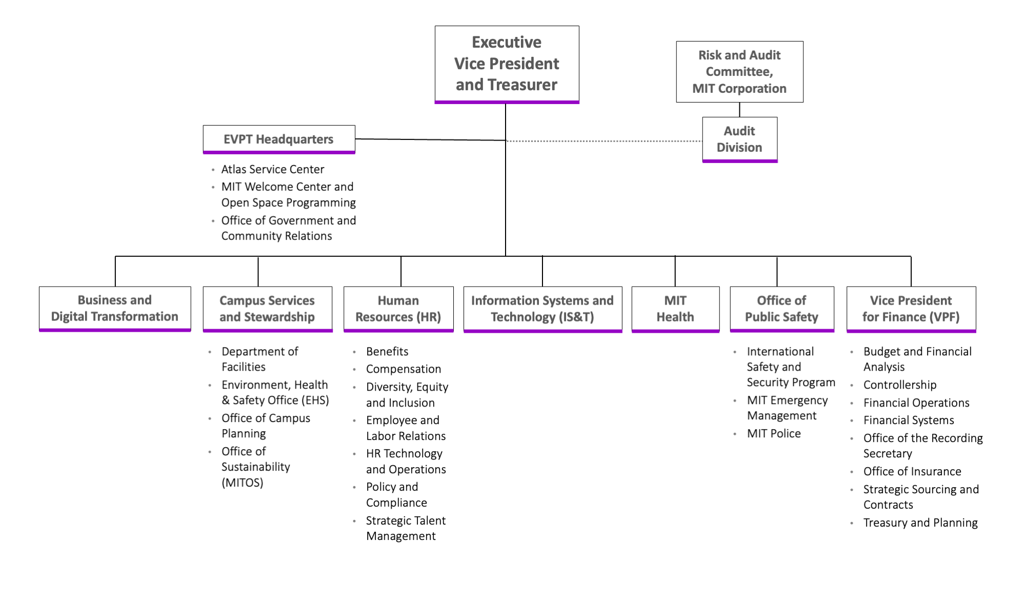 EVPT org chart